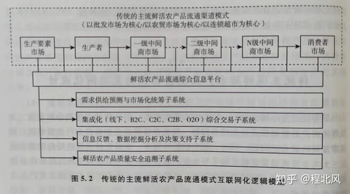 互联网 生鲜模式研究